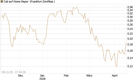 Call auf Home Depot [UBS AG (London)] Chart