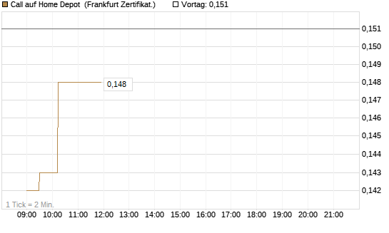 Call auf Home Depot [UBS AG (London)] Chart