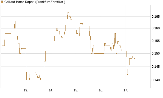 Call auf Home Depot [UBS AG (London)] Chart