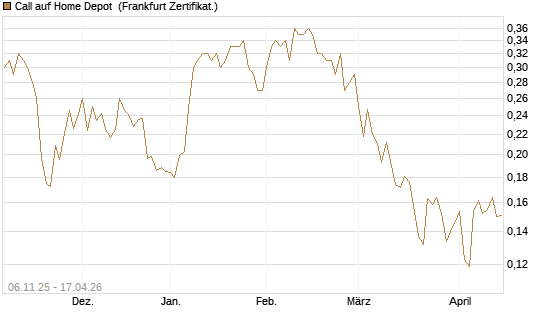 Call auf Home Depot [UBS AG (London)] Chart