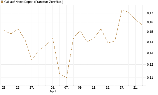 Call auf Home Depot [UBS AG (London)] Chart