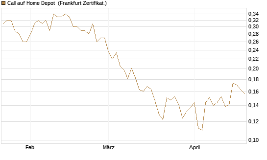 Call auf Home Depot [UBS AG (London)] Chart