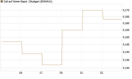 Call auf Home Depot [UBS AG (London)] Chart