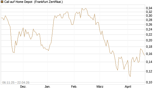 Call auf Home Depot [UBS AG (London)] Chart