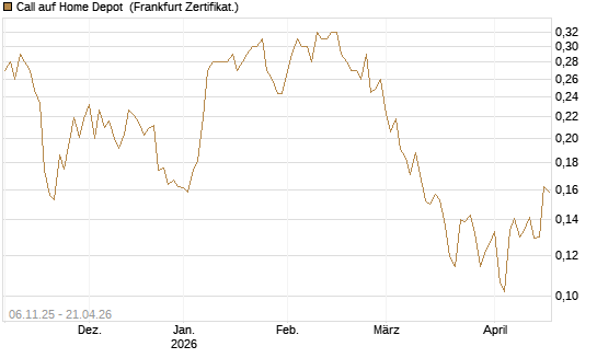 Call auf Home Depot [UBS AG (London)] Chart