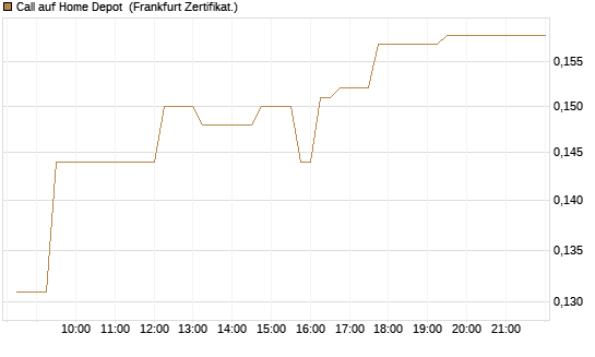 Call auf Home Depot [UBS AG (London)] Chart