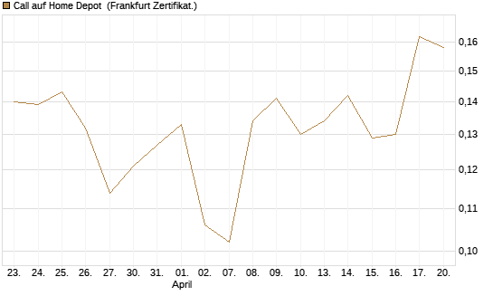 Call auf Home Depot [UBS AG (London)] Chart