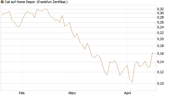 Call auf Home Depot [UBS AG (London)] Chart