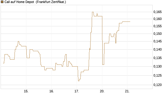 Call auf Home Depot [UBS AG (London)] Chart