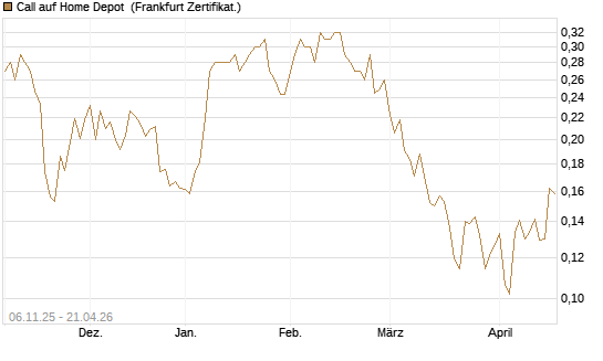 Call auf Home Depot [UBS AG (London)] Chart