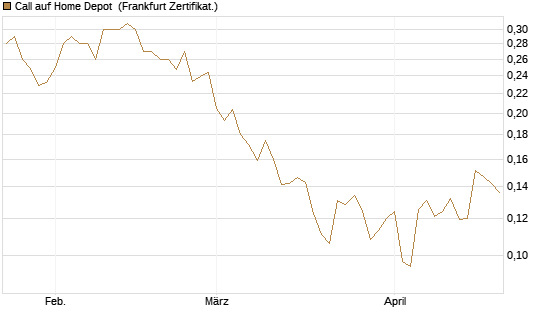 Call auf Home Depot [UBS AG (London)] Chart