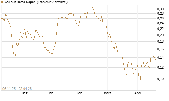Call auf Home Depot [UBS AG (London)] Chart