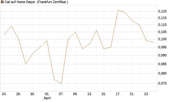 Call auf Home Depot [UBS AG (London)] Chart