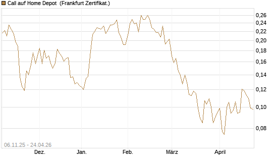 Call auf Home Depot [UBS AG (London)] Chart