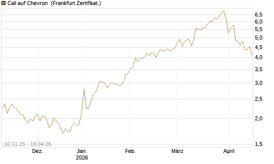 Call auf Chevron [UBS AG (London)] Chart