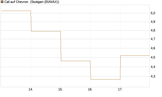 Call auf Chevron [UBS AG (London)] Chart
