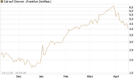 Call auf Chevron [UBS AG (London)] Chart