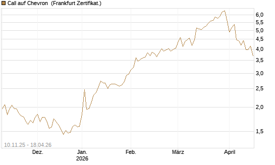Call auf Chevron [UBS AG (London)] Chart