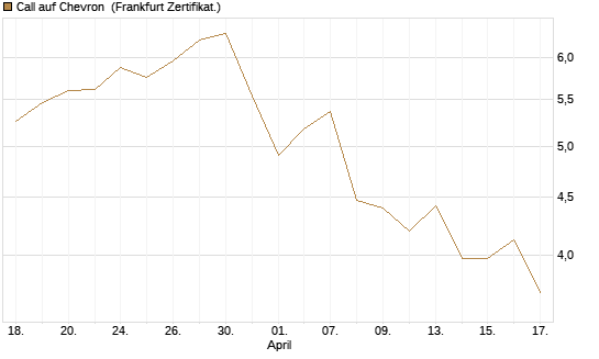 Call auf Chevron [UBS AG (London)] Chart