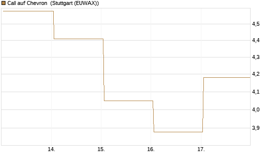 Call auf Chevron [UBS AG (London)] Chart