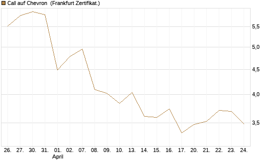 Call auf Chevron [UBS AG (London)] Chart