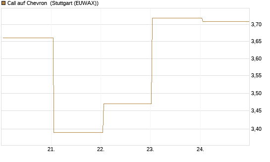Call auf Chevron [UBS AG (London)] Chart