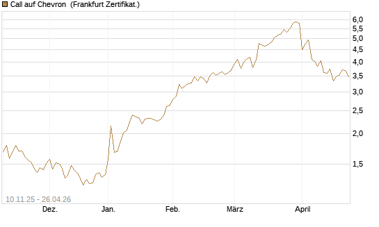 Call auf Chevron [UBS AG (London)] Chart