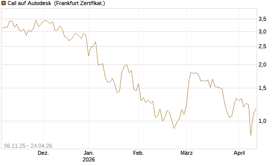 Call auf Autodesk [UBS AG (London)] Chart
