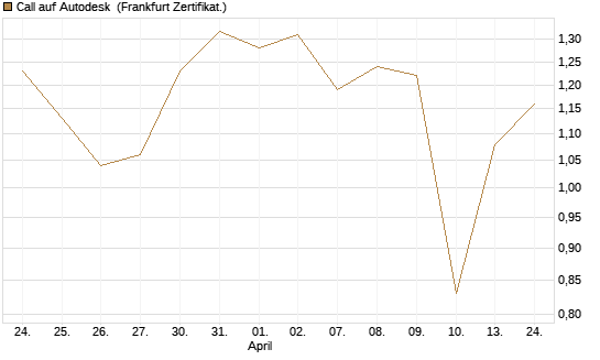 Call auf Autodesk [UBS AG (London)] Chart