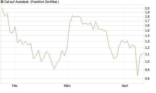 Call auf Autodesk [UBS AG (London)] Chart