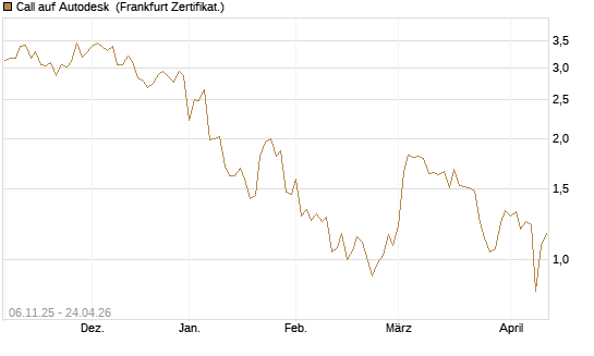 Call auf Autodesk [UBS AG (London)] Chart