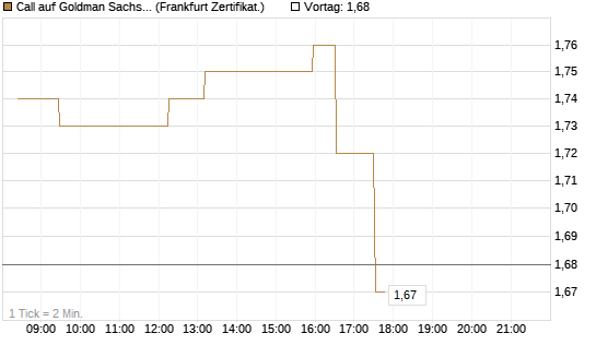 Call auf Goldman Sachs [UBS AG (London)] Chart