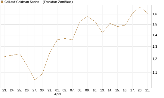 Call auf Goldman Sachs [UBS AG (London)] Chart