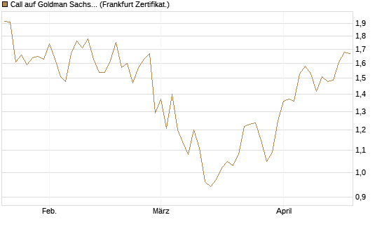 Call auf Goldman Sachs [UBS AG (London)] Chart