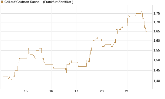 Call auf Goldman Sachs [UBS AG (London)] Chart
