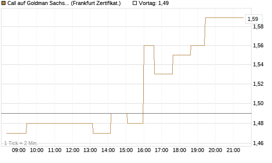 Call auf Goldman Sachs [UBS AG (London)] Chart