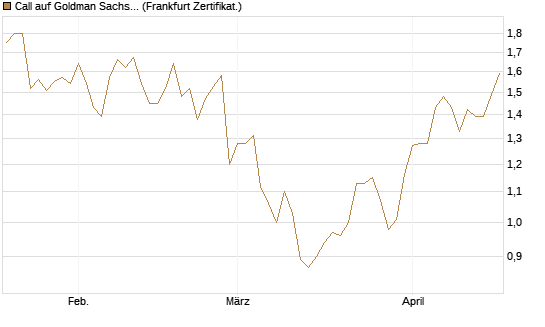 Call auf Goldman Sachs [UBS AG (London)] Chart