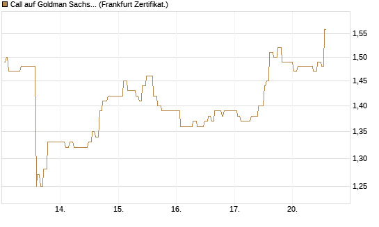 Call auf Goldman Sachs [UBS AG (London)] Chart