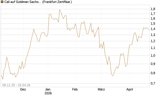 Call auf Goldman Sachs [UBS AG (London)] Chart