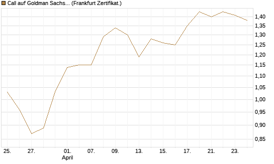 Call auf Goldman Sachs [UBS AG (London)] Chart