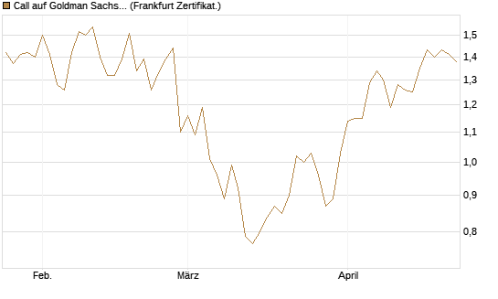 Call auf Goldman Sachs [UBS AG (London)] Chart