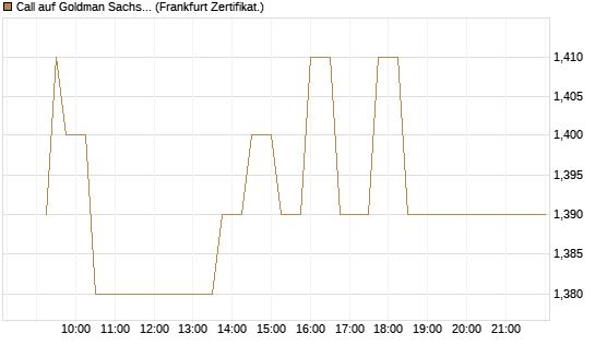 Call auf Goldman Sachs [UBS AG (London)] Chart