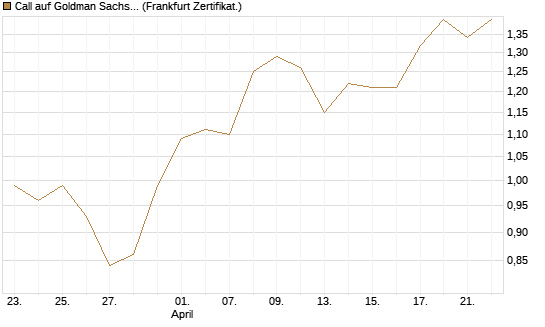 Call auf Goldman Sachs [UBS AG (London)] Chart