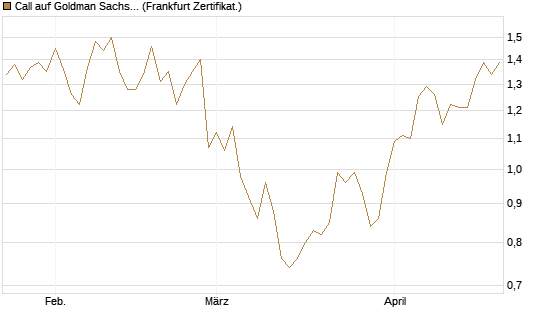 Call auf Goldman Sachs [UBS AG (London)] Chart