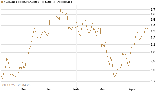 Call auf Goldman Sachs [UBS AG (London)] Chart