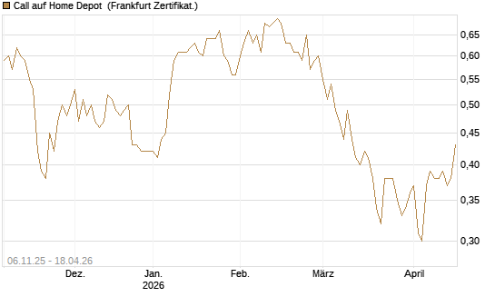 Call auf Home Depot [UBS AG (London)] Chart