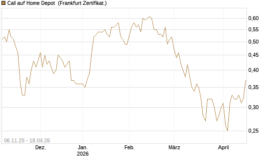 Call auf Home Depot [UBS AG (London)] Chart