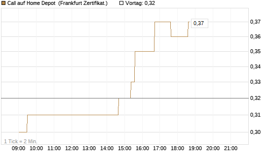 Call auf Home Depot [UBS AG (London)] Chart