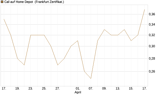 Call auf Home Depot [UBS AG (London)] Chart