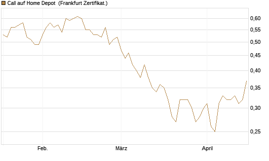 Call auf Home Depot [UBS AG (London)] Chart
